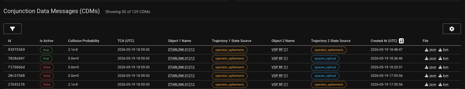 Active CDMs