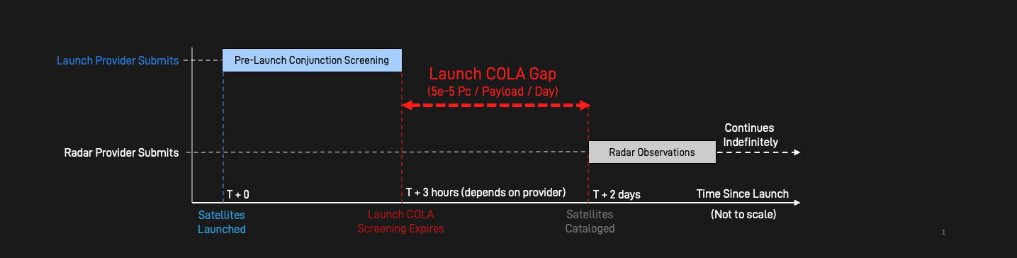 Launch COLA Timeline Before