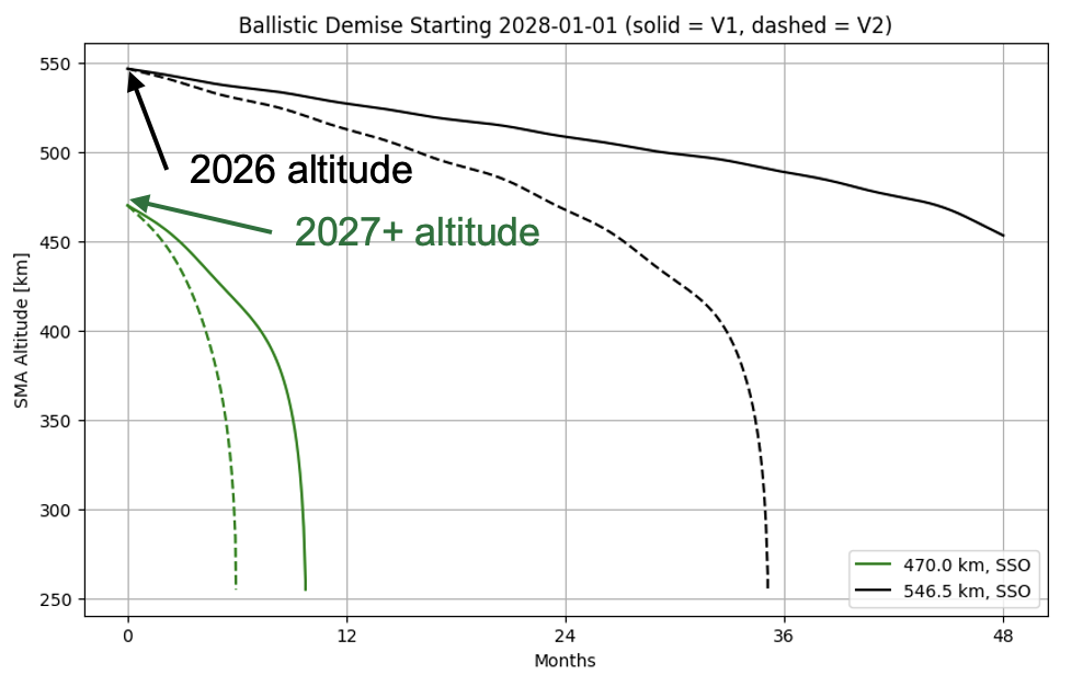 Ballistic Demise Times