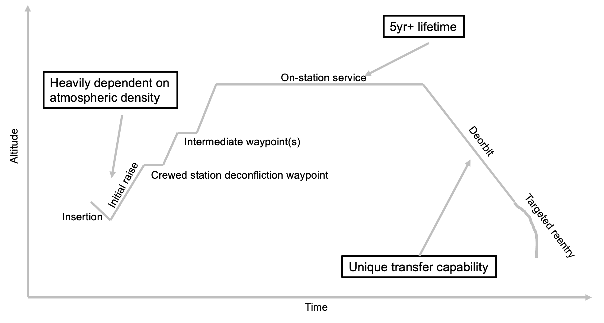 Starlink Lifecycle